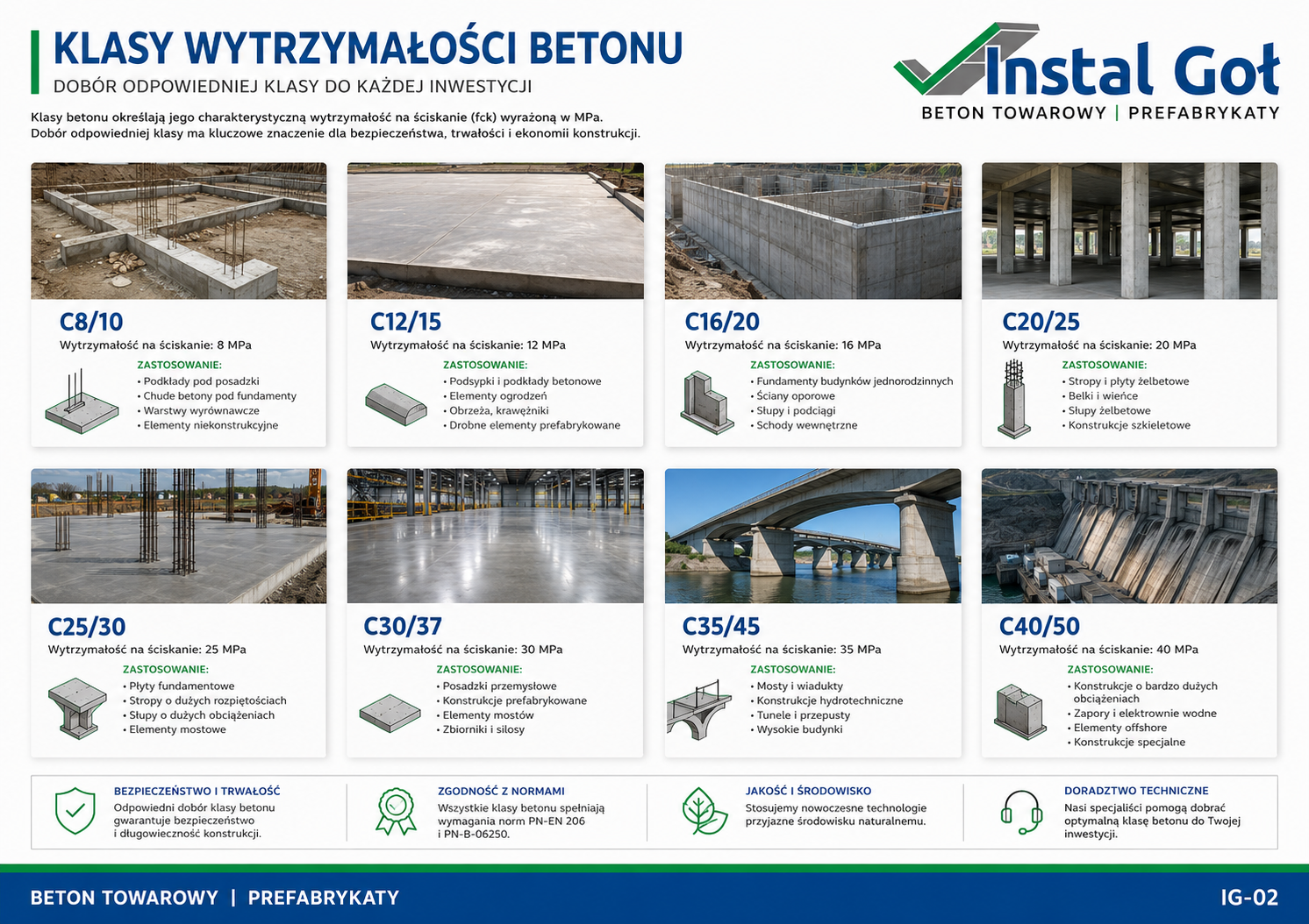 IG-02, Klasy wytrzymałości betonu